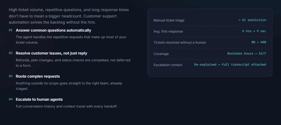 Talk-Lee AI customer support automation resolving repetitive requests, with manual ticket triage replaced by AI resolution
